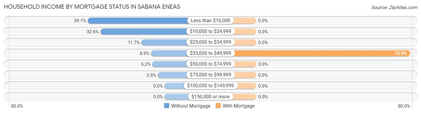 Household Income by Mortgage Status in Sabana Eneas