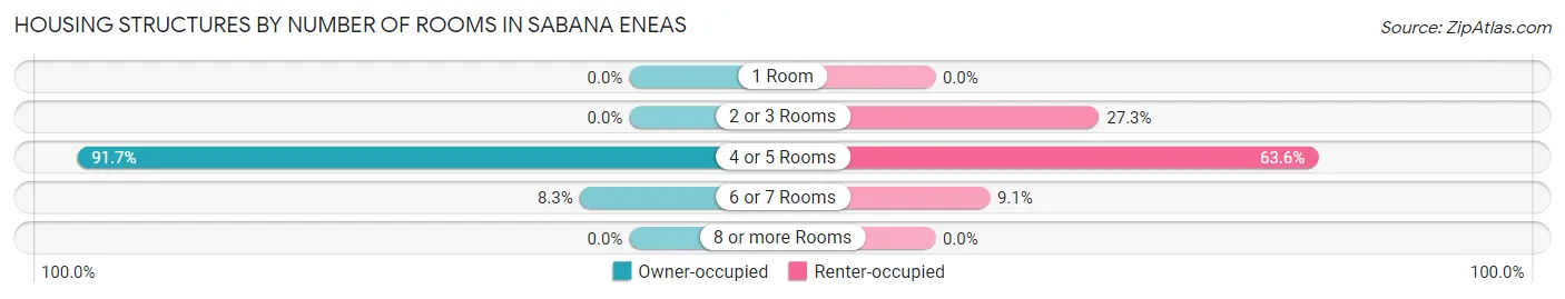 Housing Structures by Number of Rooms in Sabana Eneas