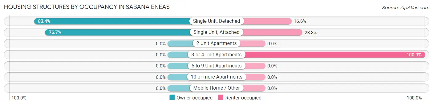 Housing Structures by Occupancy in Sabana Eneas