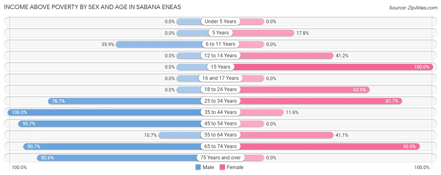 Income Above Poverty by Sex and Age in Sabana Eneas