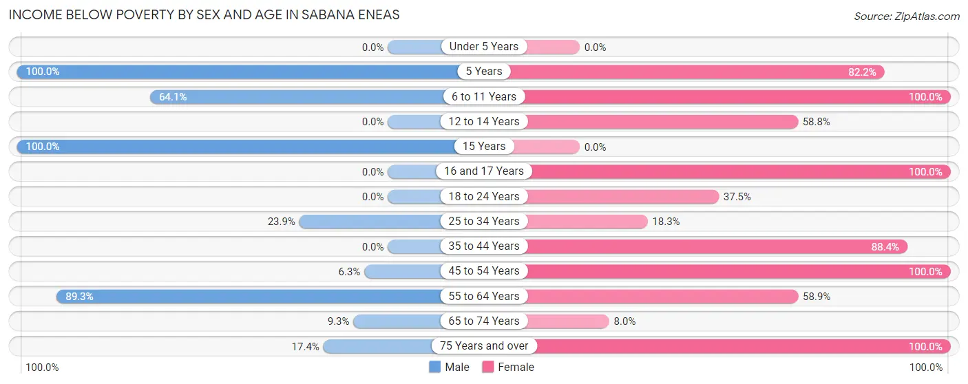 Income Below Poverty by Sex and Age in Sabana Eneas