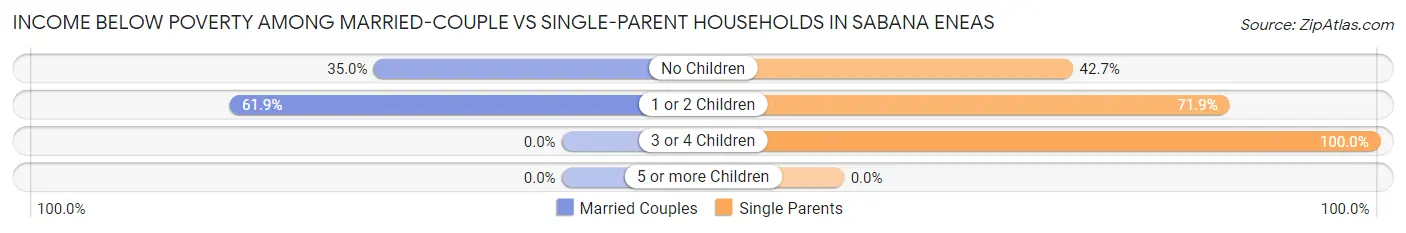 Income Below Poverty Among Married-Couple vs Single-Parent Households in Sabana Eneas