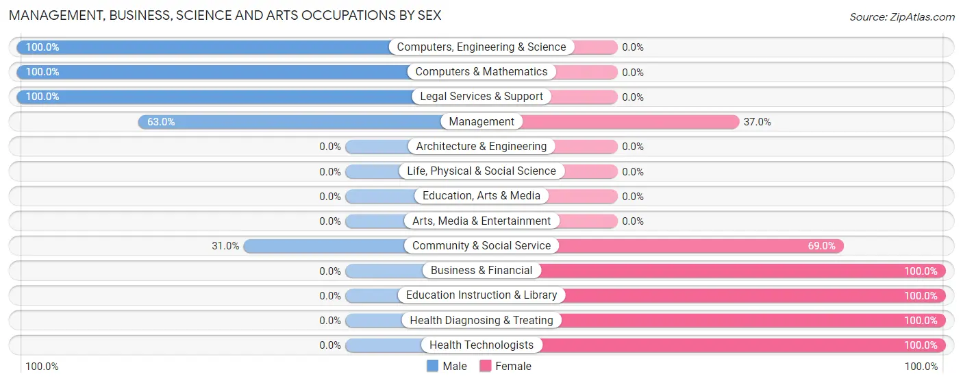 Management, Business, Science and Arts Occupations by Sex in Sabana Eneas
