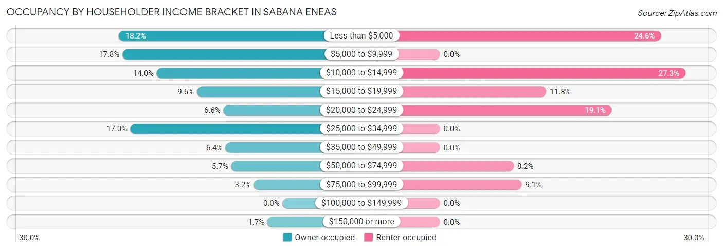 Occupancy by Householder Income Bracket in Sabana Eneas