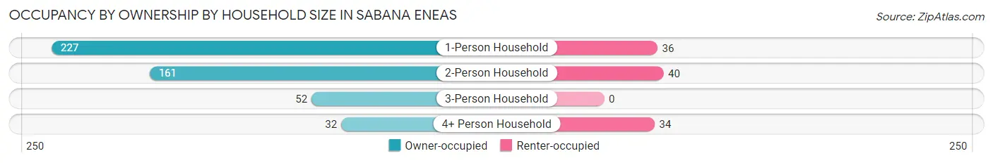 Occupancy by Ownership by Household Size in Sabana Eneas