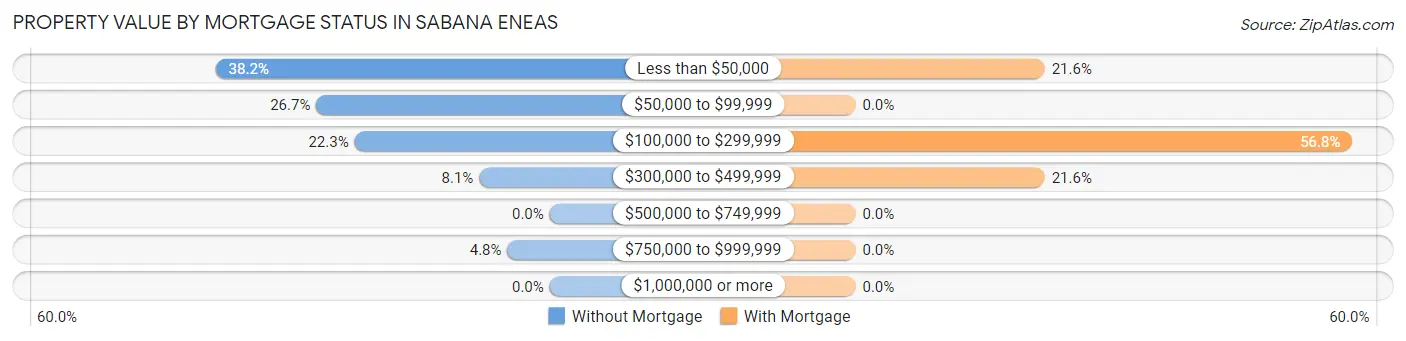 Property Value by Mortgage Status in Sabana Eneas