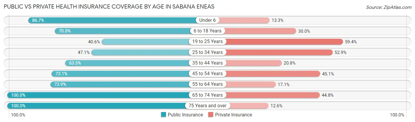 Public vs Private Health Insurance Coverage by Age in Sabana Eneas
