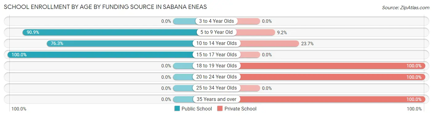 School Enrollment by Age by Funding Source in Sabana Eneas