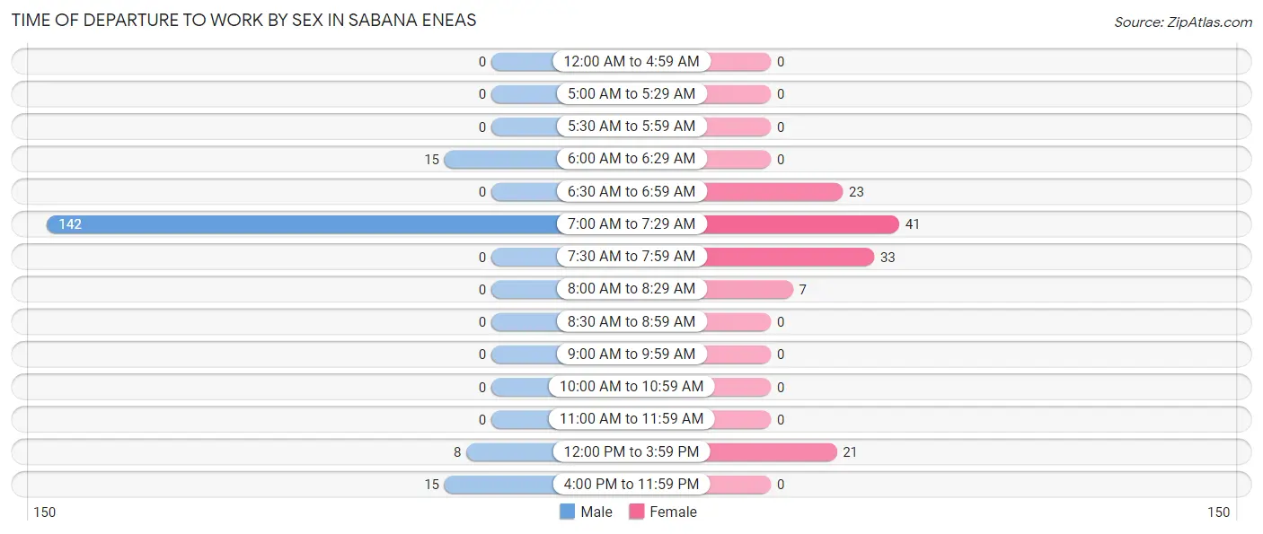 Time of Departure to Work by Sex in Sabana Eneas