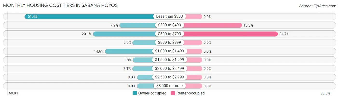 Monthly Housing Cost Tiers in Sabana Hoyos