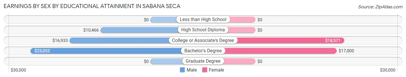 Earnings by Sex by Educational Attainment in Sabana Seca