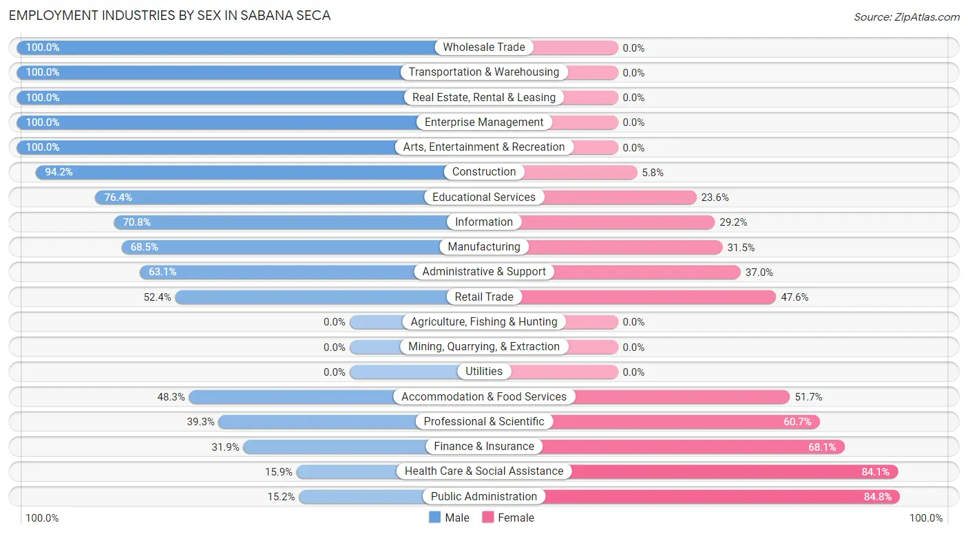 Employment Industries by Sex in Sabana Seca