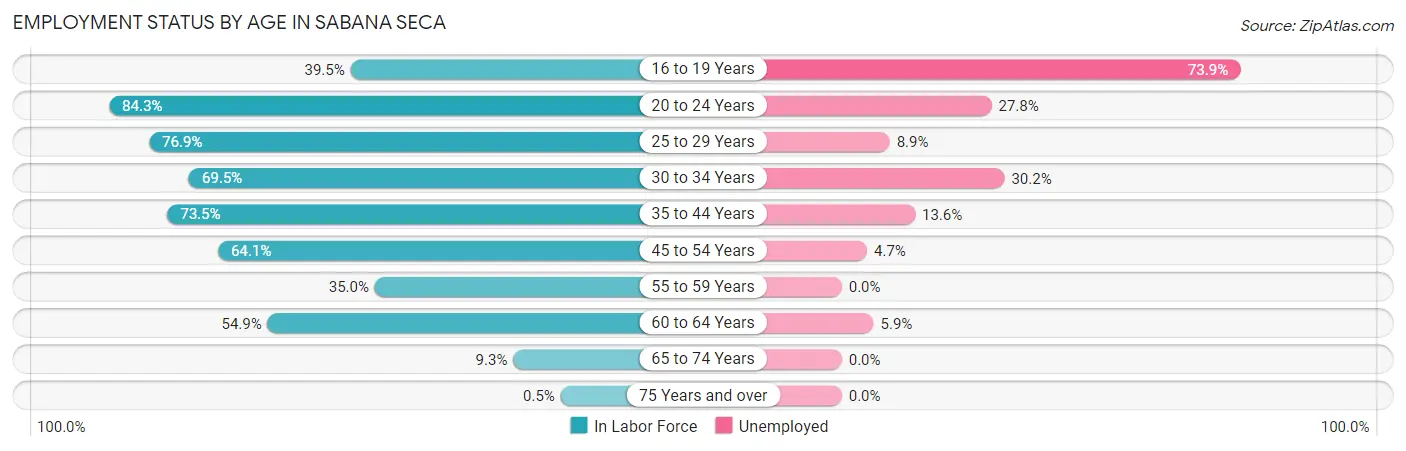 Employment Status by Age in Sabana Seca