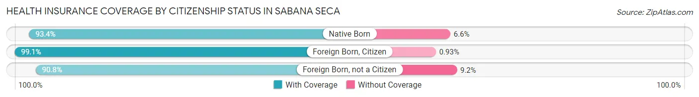 Health Insurance Coverage by Citizenship Status in Sabana Seca