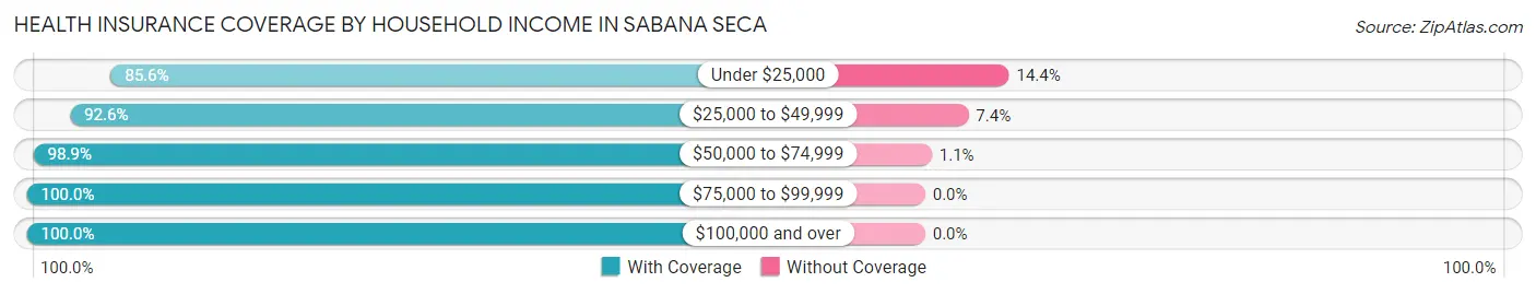 Health Insurance Coverage by Household Income in Sabana Seca