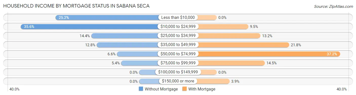 Household Income by Mortgage Status in Sabana Seca