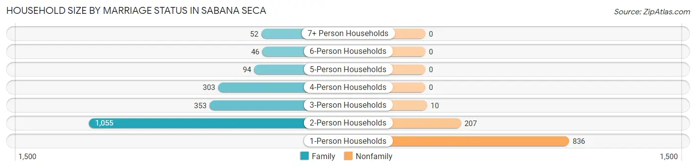 Household Size by Marriage Status in Sabana Seca