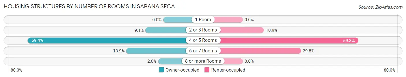 Housing Structures by Number of Rooms in Sabana Seca