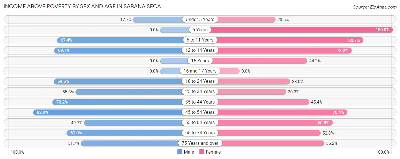 Income Above Poverty by Sex and Age in Sabana Seca