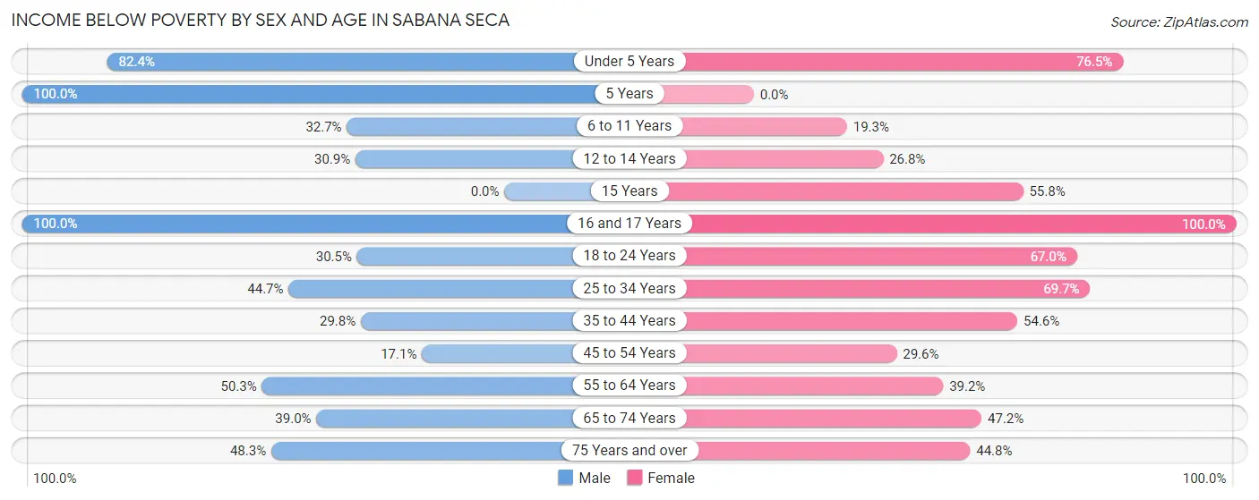 Income Below Poverty by Sex and Age in Sabana Seca