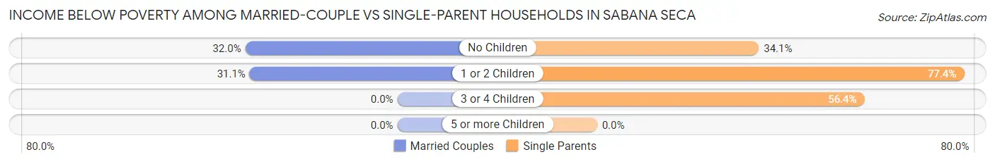 Income Below Poverty Among Married-Couple vs Single-Parent Households in Sabana Seca