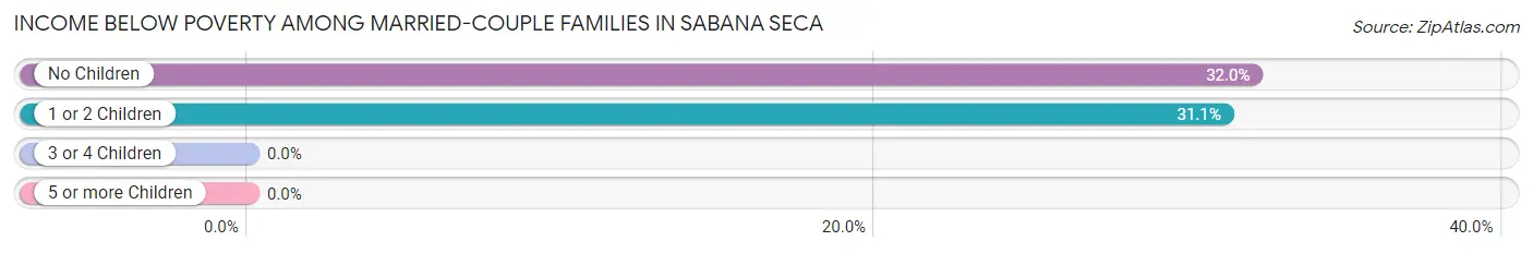 Income Below Poverty Among Married-Couple Families in Sabana Seca