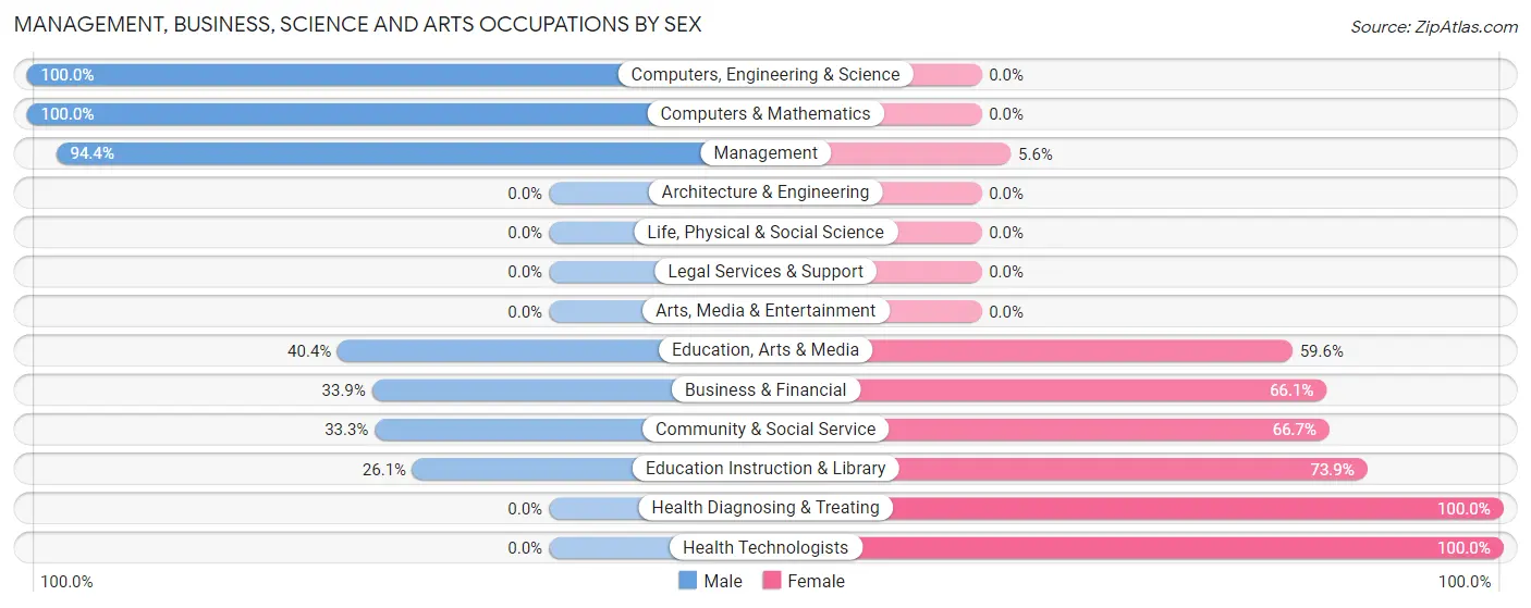 Management, Business, Science and Arts Occupations by Sex in Sabana Seca