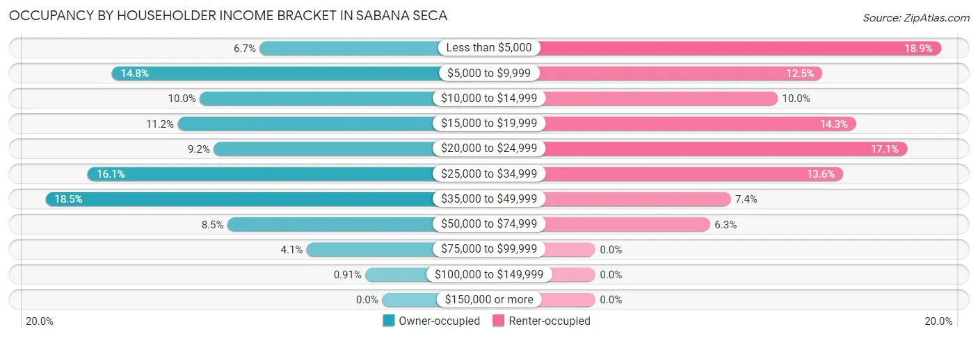 Occupancy by Householder Income Bracket in Sabana Seca