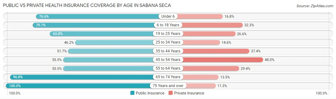Public vs Private Health Insurance Coverage by Age in Sabana Seca