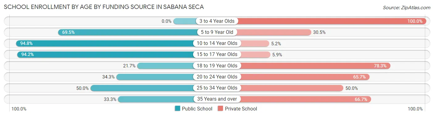 School Enrollment by Age by Funding Source in Sabana Seca