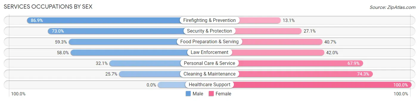 Services Occupations by Sex in Sabana Seca