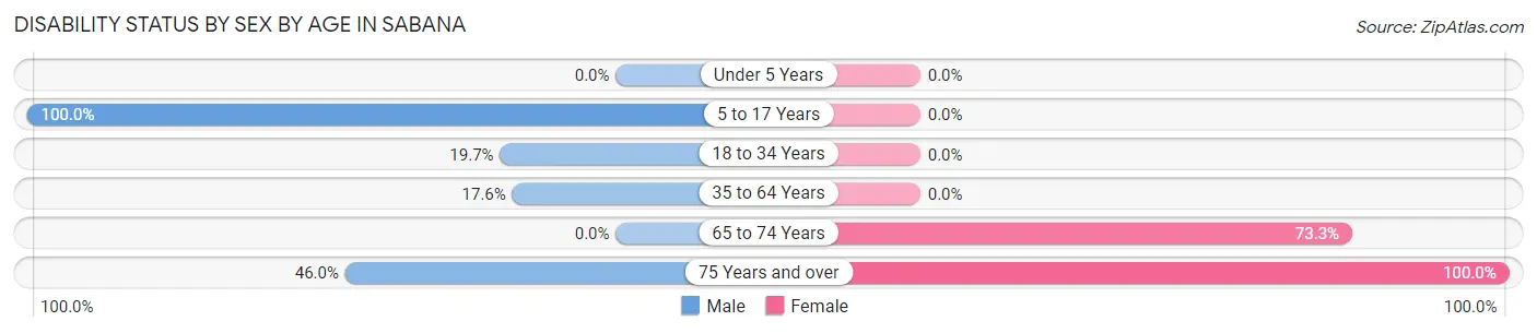 Disability Status by Sex by Age in Sabana