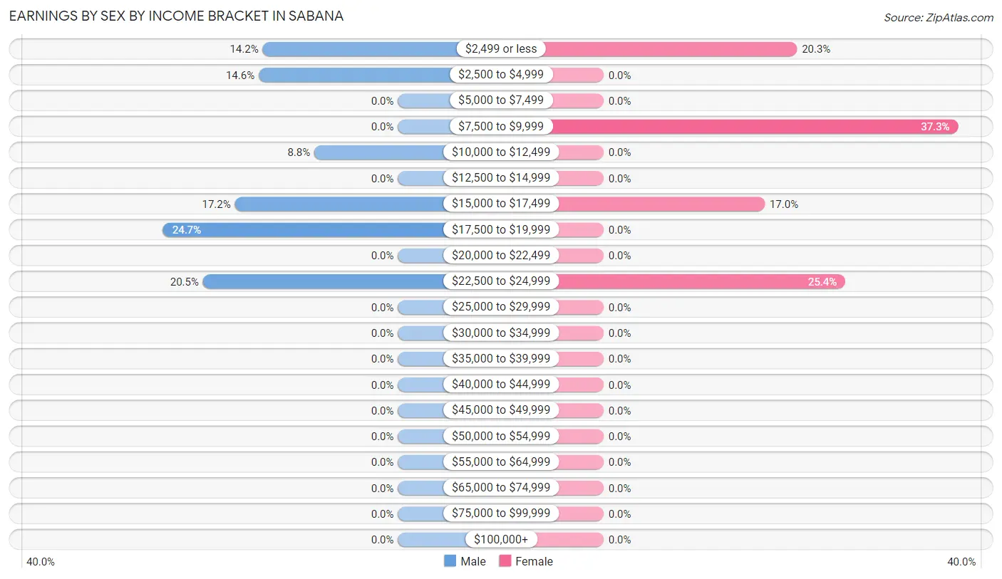 Earnings by Sex by Income Bracket in Sabana