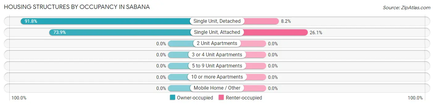 Housing Structures by Occupancy in Sabana