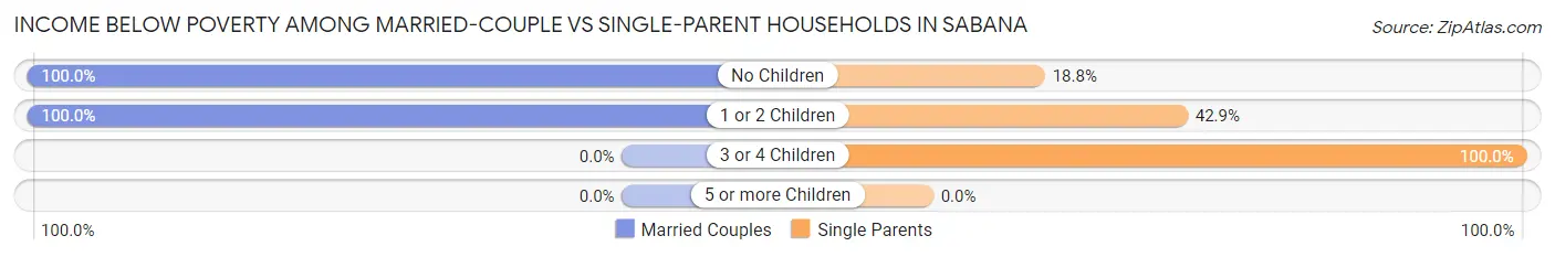 Income Below Poverty Among Married-Couple vs Single-Parent Households in Sabana