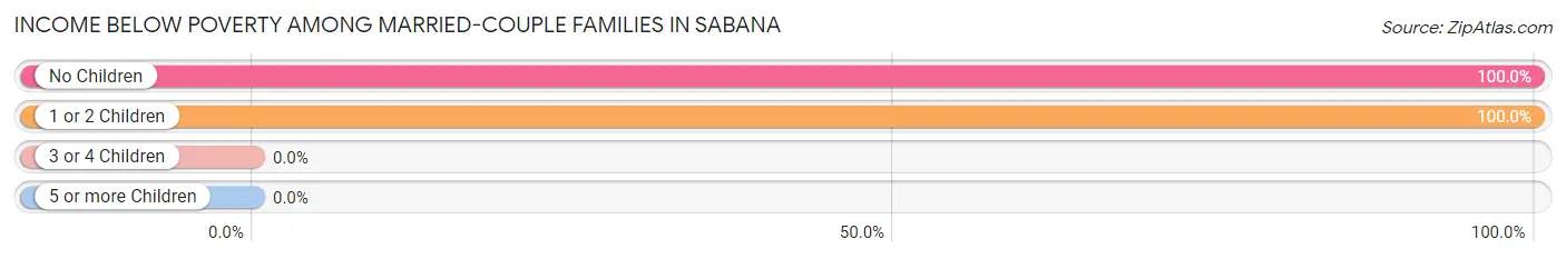 Income Below Poverty Among Married-Couple Families in Sabana
