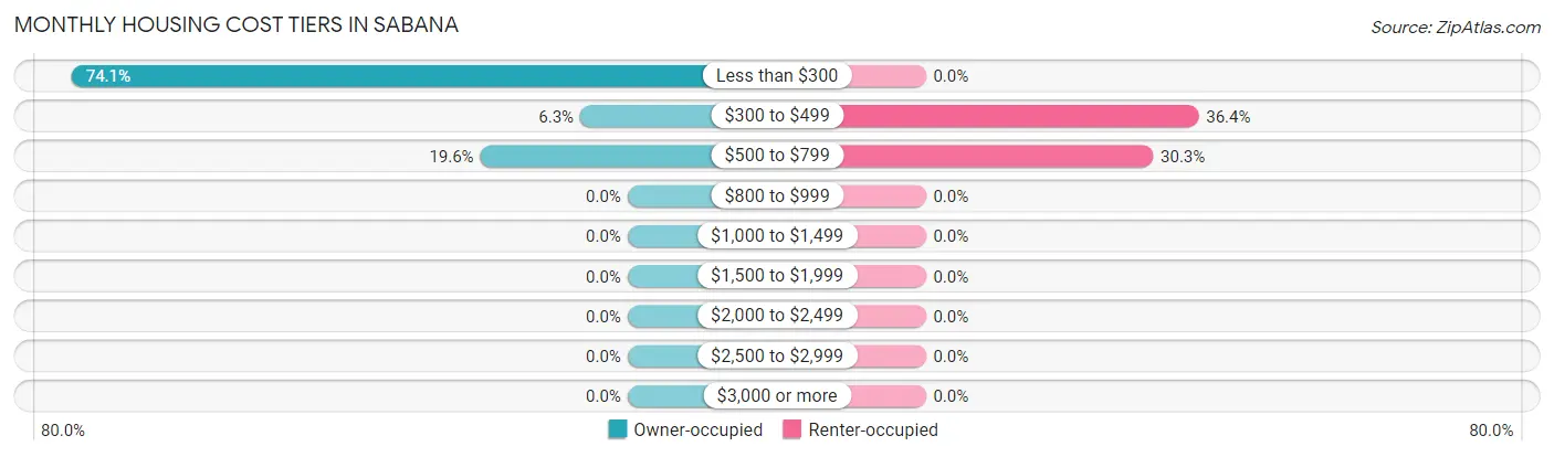 Monthly Housing Cost Tiers in Sabana