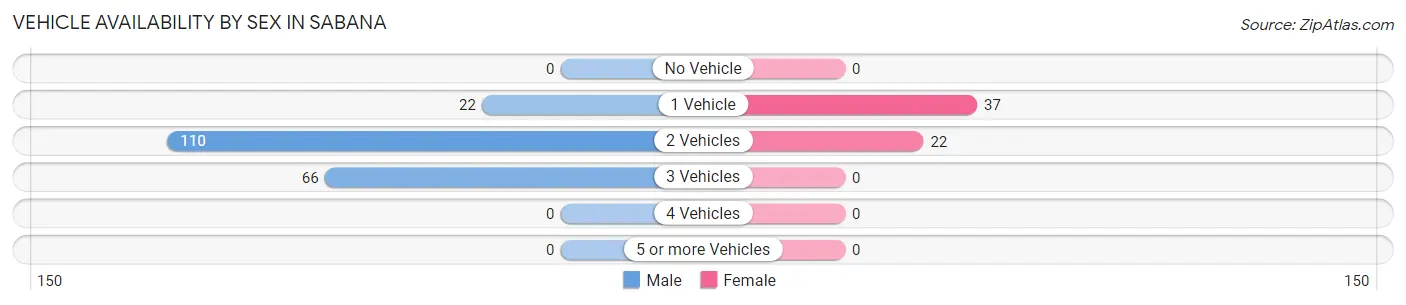 Vehicle Availability by Sex in Sabana