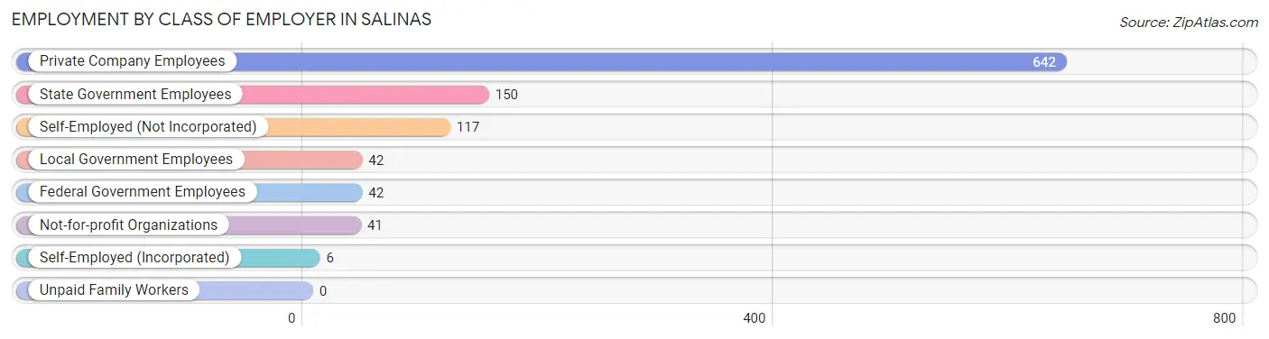 Employment by Class of Employer in Salinas