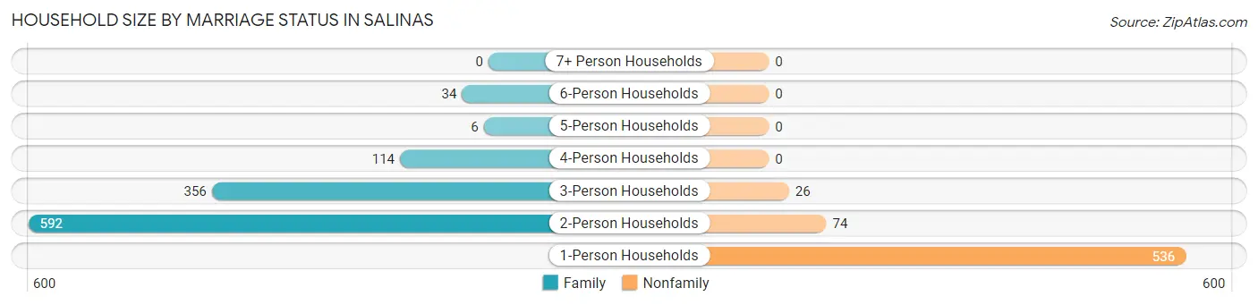 Household Size by Marriage Status in Salinas