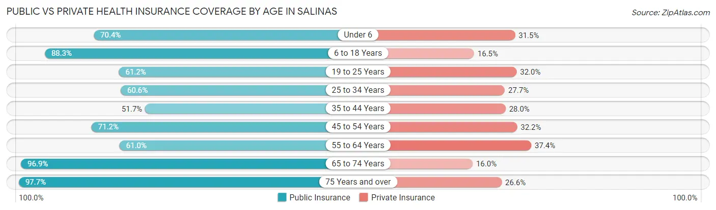 Public vs Private Health Insurance Coverage by Age in Salinas