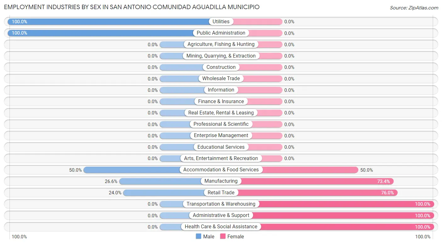 Employment Industries by Sex in San Antonio comunidad Aguadilla Municipio