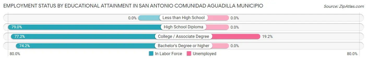 Employment Status by Educational Attainment in San Antonio comunidad Aguadilla Municipio