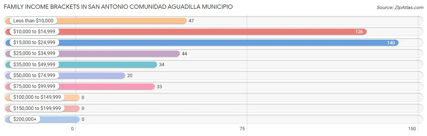 Family Income Brackets in San Antonio comunidad Aguadilla Municipio