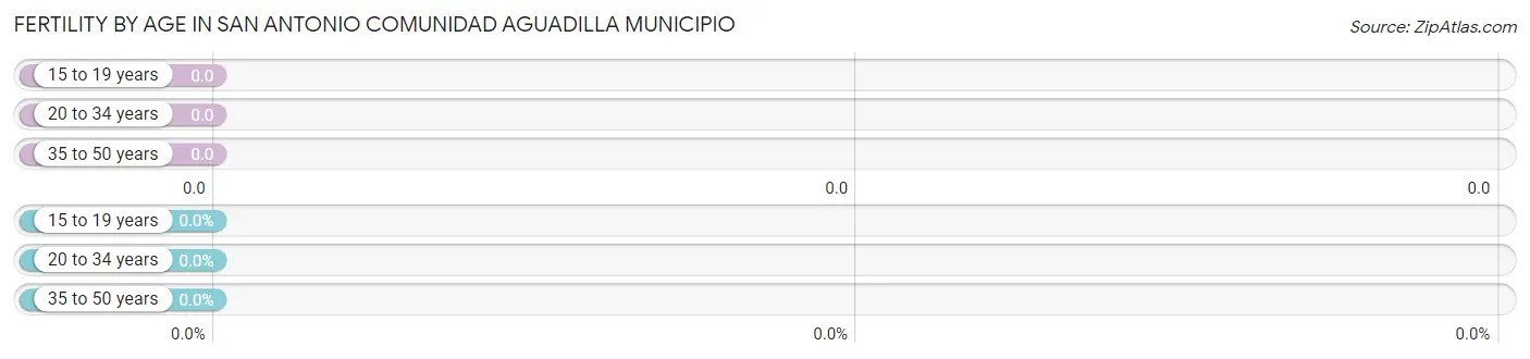 Female Fertility by Age in San Antonio comunidad Aguadilla Municipio