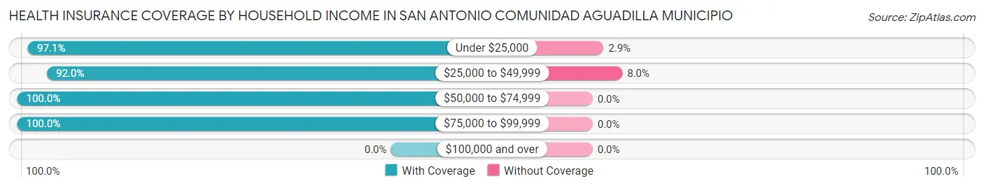 Health Insurance Coverage by Household Income in San Antonio comunidad Aguadilla Municipio