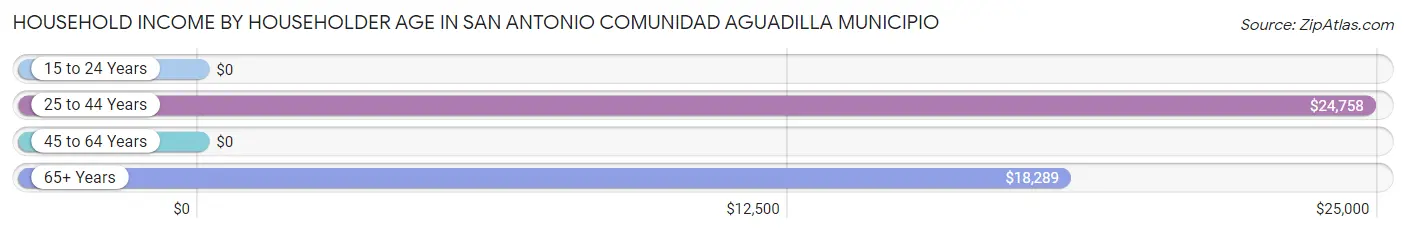 Household Income by Householder Age in San Antonio comunidad Aguadilla Municipio