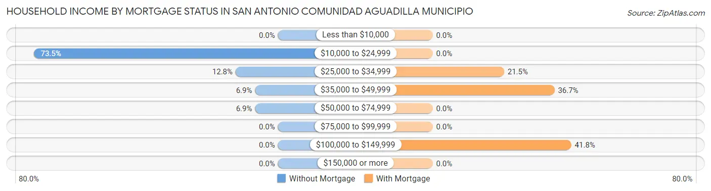 Household Income by Mortgage Status in San Antonio comunidad Aguadilla Municipio