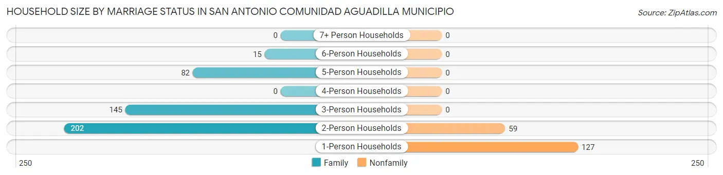 Household Size by Marriage Status in San Antonio comunidad Aguadilla Municipio