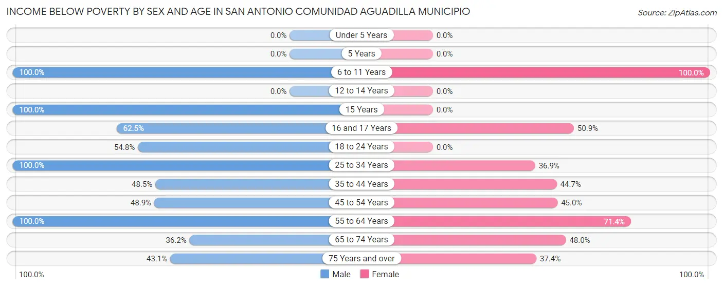 Income Below Poverty by Sex and Age in San Antonio comunidad Aguadilla Municipio